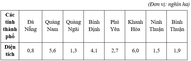 Địa Lí 12 Bài 36: Vấn đề phát triển kinh tế - xã hội ở Duyên hải Nam Trung Bộ