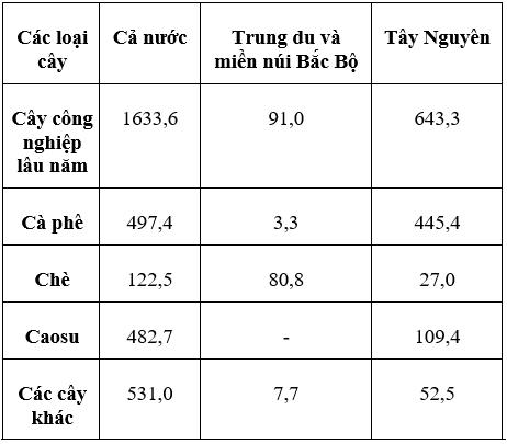 Địa Lí 12 Bài 37: Vấn đề khai thác ở thế mạnh Tây Nguyên