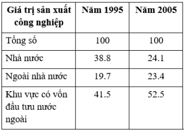 Địa Lí 12 Bài 39: Vấn đề khai thác lãnh thổ theo chiều sâu ở Đông Nam Bộ