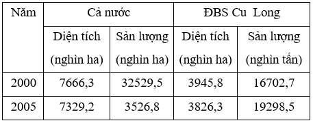 Địa Lí 12 Bài 41: Vấn đề sử dụng hợp lí và cải tạo tự nhiên ở Đồng bằng sông Cửu Long