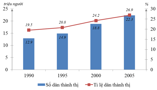 Lý thuyết Địa Lí 12 Bài 18: Đô thị hóa | Lý thuyết Địa Lí 12 ngắn gọn