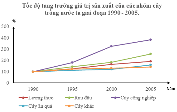 Lý thuyết Địa Lí 12 Bài 23: Thực hành: Phân tích sự chuyển dịch cơ cấu ngành trồng trọt | Lý thuyết Địa Lí 12 ngắn gọn