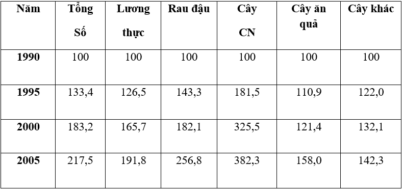 Lý thuyết Địa Lí 12 Bài 23: Thực hành: Phân tích sự chuyển dịch cơ cấu ngành trồng trọt | Lý thuyết Địa Lí 12 ngắn gọn