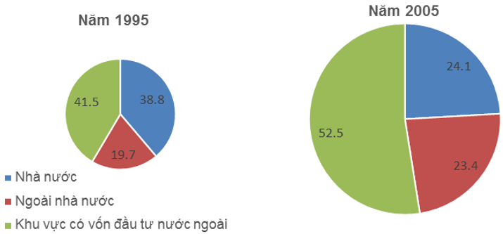 Lý thuyết Địa Lí 12 Bài 40: Thực hành: Phân tích tình hình phát triển công nghiệp ở Đông Nam Bộ | Lý thuyết Địa Lí 12 ngắn gọn