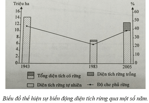 Lý thuyết Địa Lí 12 Bài 14: Sử dụng và bảo vệ tài nguyên thiên nhiên | Lý thuyết Địa Lí 12 ngắn gọn