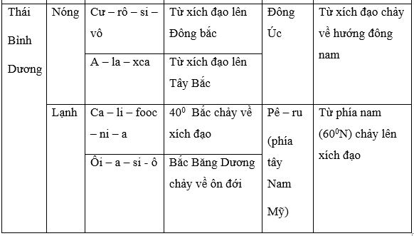 Để học tốt Địa Lý 6 | Giải bài tập Địa Lý 6