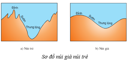 Lý thuyết Địa Lí 6 Bài 13 Kết nối tri thức, Chân trời sáng tạo, Cánh diều 