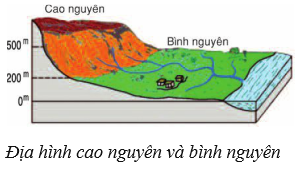 Lý thuyết Địa Lí 6 Bài 14 Kết nối tri thức, Chân trời sáng tạo, Cánh diều 