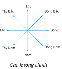 Lý thuyết Địa Lí 6 Bài 4 Kết nối tri thức, Chân trời sáng tạo, Cánh diều