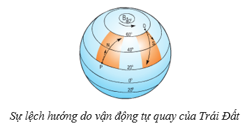 Lý thuyết Địa Lí 6 Bài 7 Kết nối tri thức, Chân trời sáng tạo, Cánh diều 