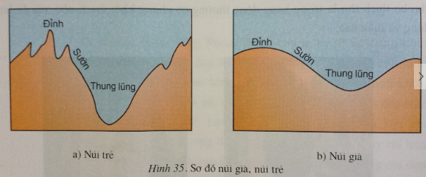 Để học tốt Địa Lý 6 | Giải bài tập Địa Lý 6