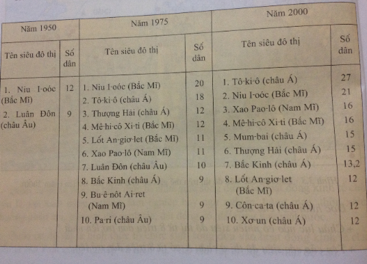 Để học tốt Địa Lý 7 | Giải bài tập Địa Lý 7