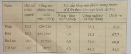 Để học tốt Địa Lý 7 | Giải bài tập Địa Lý 7