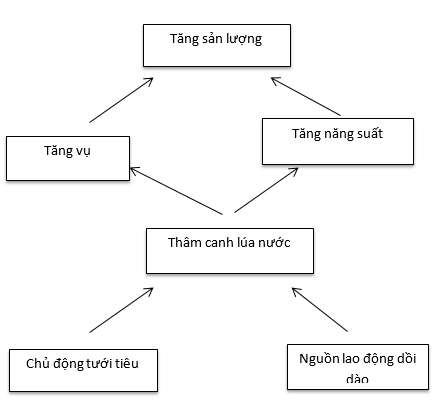 Để học tốt Địa Lý 7 | Giải bài tập Địa Lý 7