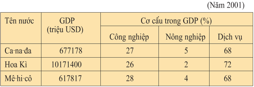 Lý thuyết Địa Lí 7 Bài 39: Kinh tế Bắc Mĩ hay, chi tiết(tiếp theo) 