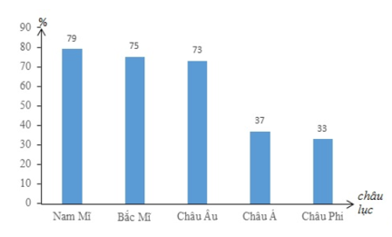 Trắc nghiệm Địa Lí 7 Bài 11 có đáp án năm 2021 mới nhất