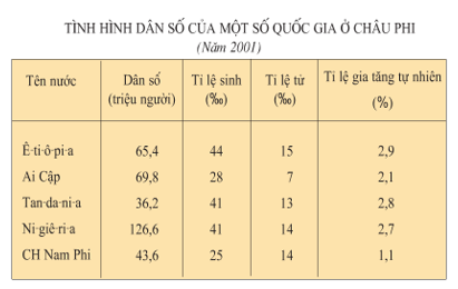 Trắc nghiệm Địa Lí 7 Bài 29 có đáp án năm 2021 mới nhất