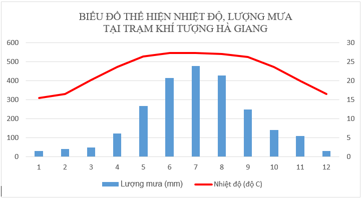 Để học tốt Địa Lý 8 | Giải bài tập Địa Lý 8