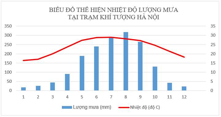 Để học tốt Địa Lý 8 | Giải bài tập Địa Lý 8