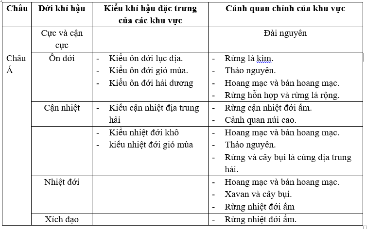 Để học tốt Địa Lý 8 | Giải bài tập Địa Lý 8