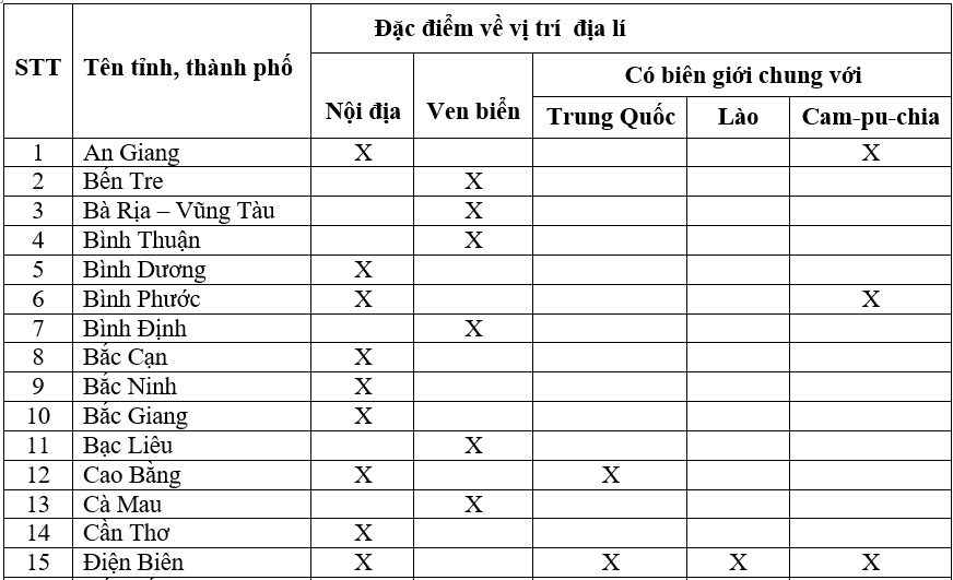 Để học tốt Địa Lý 8 | Giải bài tập Địa Lý 8