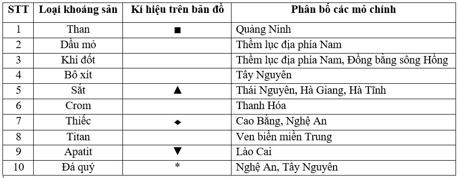 Để học tốt Địa Lý 8 | Giải bài tập Địa Lý 8