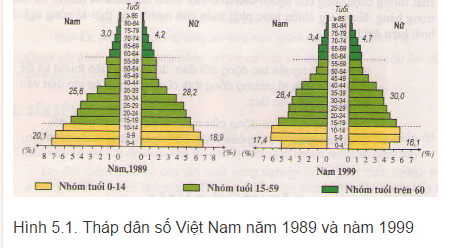 Để học tốt Địa Lý 9 | Giải bài tập Địa Lý 9