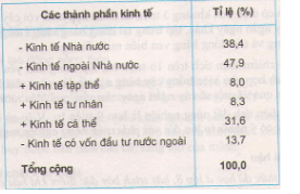 Để học tốt Địa Lý 9 | Giải bài tập Địa Lý 9