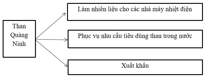 Để học tốt Địa Lý 9 | Giải bài tập Địa Lý 9