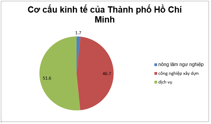 Để học tốt Địa Lý 9 | Giải bài tập Địa Lý 9