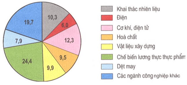 Câu hỏi trắc nghiệm Địa Lí 9 Bài 12 - Bài tập Địa Lí lớp 9 có lời giải chi tiết