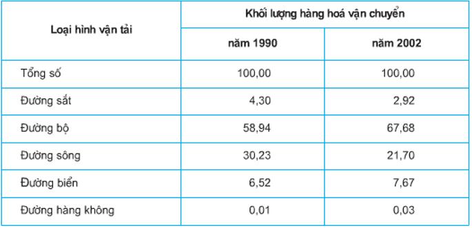 Câu hỏi trắc nghiệm Địa Lí 9 Bài 14 - Bài tập Địa Lí lớp 9 có lời giải chi tiết