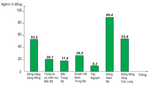 Câu hỏi trắc nghiệm Địa Lí 9 Bài 15 - Bài tập Địa Lí lớp 9 có lời giải chi tiết