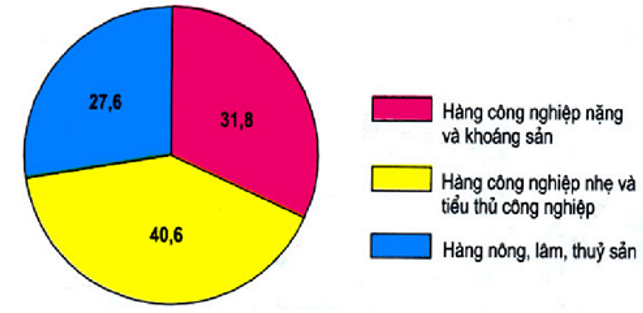 Câu hỏi trắc nghiệm Địa Lí 9 Bài 15 - Bài tập Địa Lí lớp 9 có lời giải chi tiết