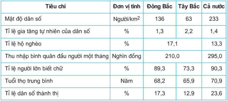 Câu hỏi trắc nghiệm Địa Lí 9 Bài 17 - Bài tập Địa Lí lớp 9 có lời giải chi tiết