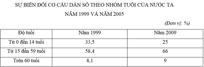 Câu hỏi trắc nghiệm Địa Lí 9 Bài 2 - Bài tập Địa Lí lớp 9 có lời giải chi tiết