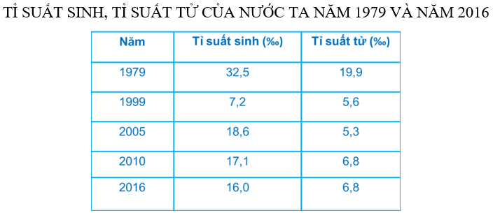 Câu hỏi trắc nghiệm Địa Lí 9 Bài 2 - Bài tập Địa Lí lớp 9 có lời giải chi tiết