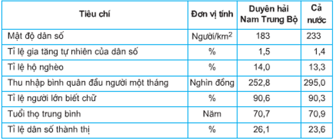 Câu hỏi trắc nghiệm Địa Lí 9 Bài 25 - Bài tập Địa Lí lớp 9 có lời giải chi tiết