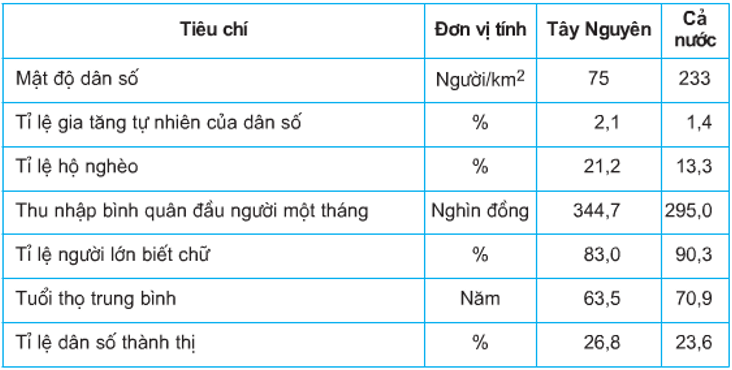 Câu hỏi trắc nghiệm Địa Lí 9 Bài 28 - Bài tập Địa Lí lớp 9 có lời giải chi tiết