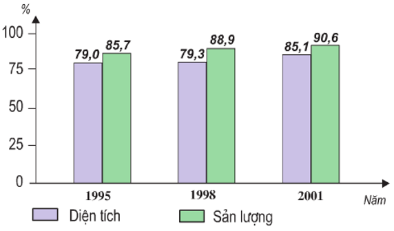 Câu hỏi trắc nghiệm Địa Lí 9 Bài 29 - Bài tập Địa Lí lớp 9 có lời giải chi tiết