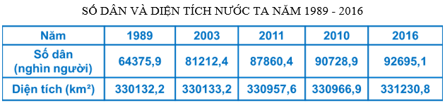 Câu hỏi trắc nghiệm Địa Lí 9 Bài 3 - Bài tập Địa Lí lớp 9 có lời giải chi tiết