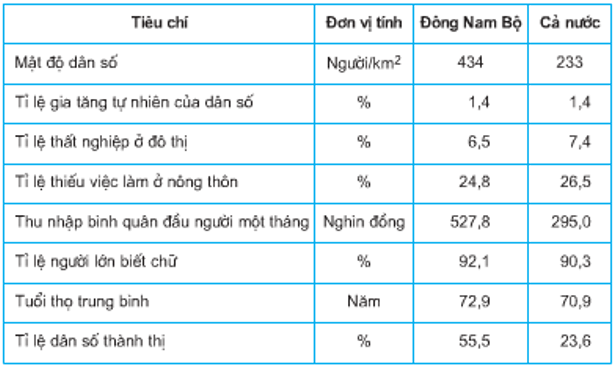 Câu hỏi trắc nghiệm Địa Lí 9 Bài 31 - Bài tập Địa Lí lớp 9 có lời giải chi tiết