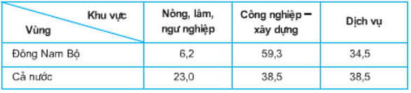 Câu hỏi trắc nghiệm Địa Lí 9 Bài 32 - Bài tập Địa Lí lớp 9 có lời giải chi tiết