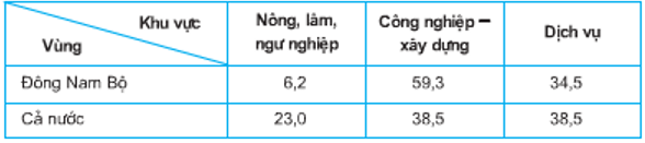 Câu hỏi trắc nghiệm Địa Lí 9 Bài 32 - Bài tập Địa Lí lớp 9 có lời giải chi tiết