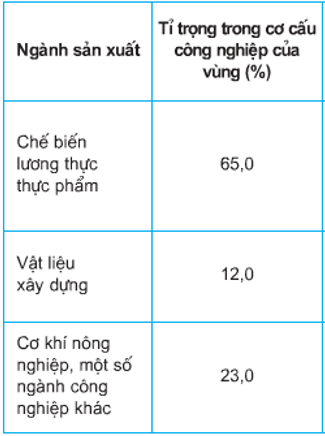 Câu hỏi trắc nghiệm Địa Lí 9 Bài 36 - Bài tập Địa Lí lớp 9 có lời giải chi tiết