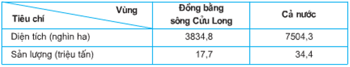 Câu hỏi trắc nghiệm Địa Lí 9 Bài 36 - Bài tập Địa Lí lớp 9 có lời giải chi tiết