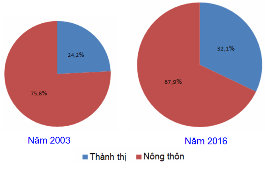 Câu hỏi trắc nghiệm Địa Lí 9 Bài 4 - Bài tập Địa Lí lớp 9 có lời giải chi tiết