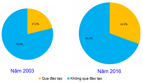 Câu hỏi trắc nghiệm Địa Lí 9 Bài 4 - Bài tập Địa Lí lớp 9 có lời giải chi tiết