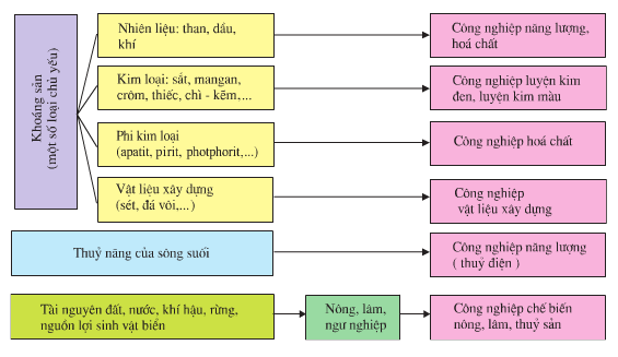 Lý thuyết Địa Lí 9 Bài 11: Các nhân tố ảnh hưởng đến sự phát triển và phân bố công nghiệp hay, chi tiết 