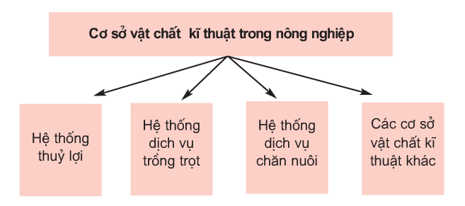 Lý thuyết Địa Lí 9 Bài 7: Các nhân tố ảnh hưởng đến sự phát triển và phân bố nông nghiệp hay, chi tiết 